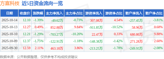 股票行情快报：方直科技（300235）10月14日主力资金净卖出49.62万元