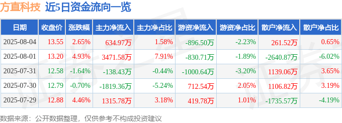 股票行情快报：方直科技（300235）8月4日主力资金净买入634.97万元