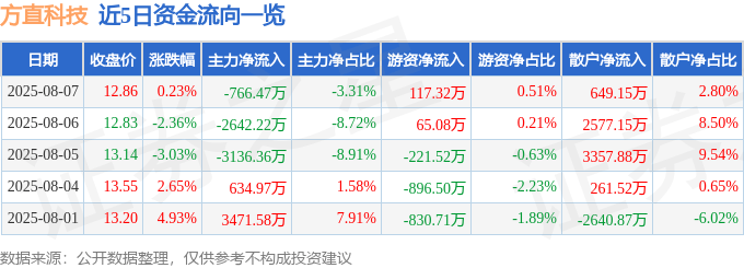 股票行情快报：方直科技（300235）8月7日主力资金净卖出766.47万元