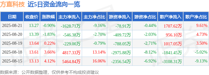 股票行情快报：方直科技（300235）8月21日主力资金净卖出1628.71万元
