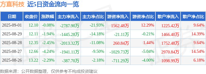 股票行情快报：方直科技（300235）9月1日主力资金净卖出2787.90万元
