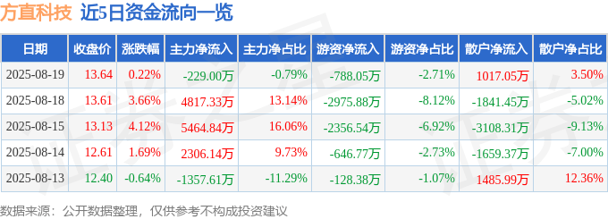 股票行情快报：方直科技（300235）8月19日主力资金净卖出229.00万元