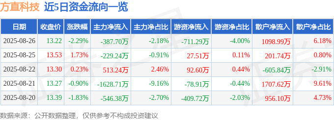 股票行情快报：方直科技（300235）8月26日主力资金净卖出387.70万元