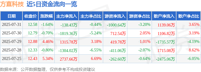 股票行情快报：方直科技（300235）7月31日主力资金净卖出138.43万元