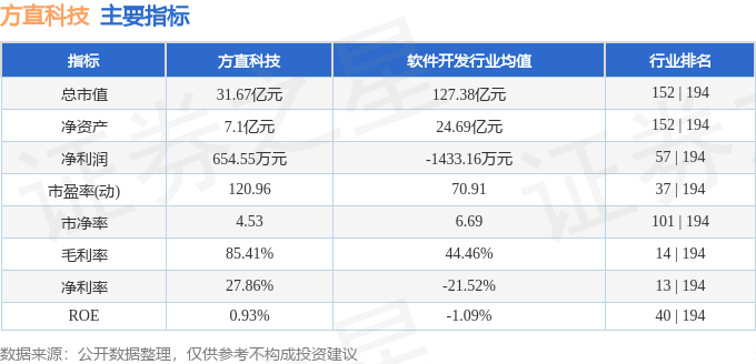 股票行情快报：方直科技（300235）7月31日主力资金净卖出138.43万元