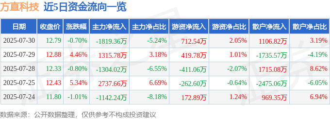 股票行情快报:方直科技(300235)7月30日主力资金净卖出1819.36万元