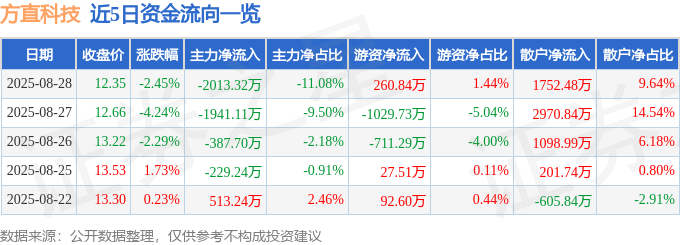 方直科技（300235）8月28日主力资金净卖出2013.32万元