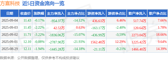 股票行情快报：方直科技（300235）9月4日主力资金净卖出954.37万元