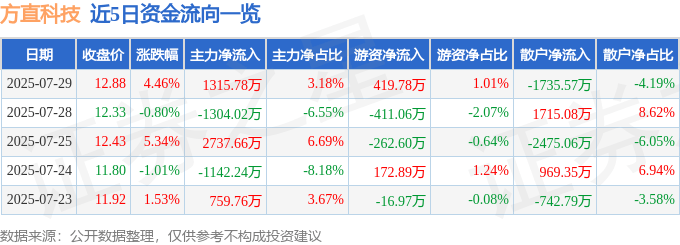 方直科技（300235）7月29日主力资金净买入1315.78万元