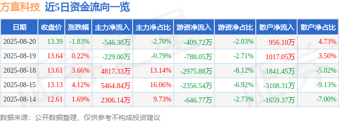 方直科技（300235）8月20日主力资金净卖出546.38万元