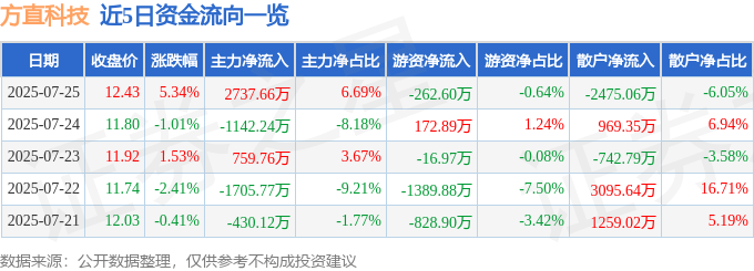 方直科技（300235）7月25日主力资金净买入2737.66万元