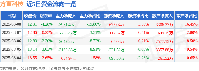 方直科技（300235）8月8日主力资金净卖出3981.40万元