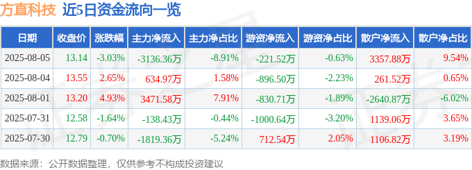 方直科技（300235）8月5日主力资金净卖出3136.36万元