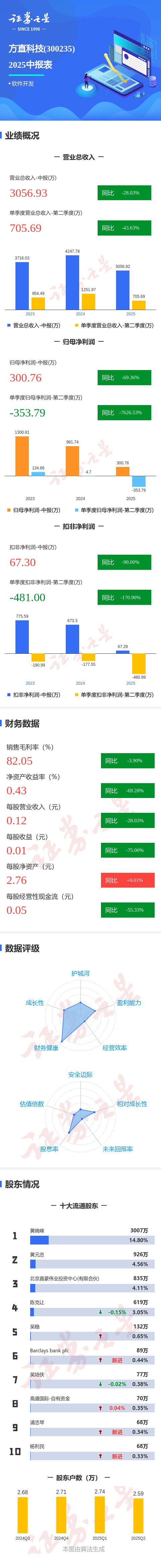 图解方直科技中报：第二季度单季净利润同比下降7626.53%