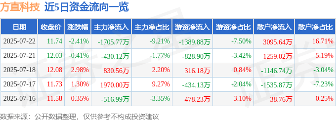 方直科技（300235）7月22日主力资金净卖出1705.77万元