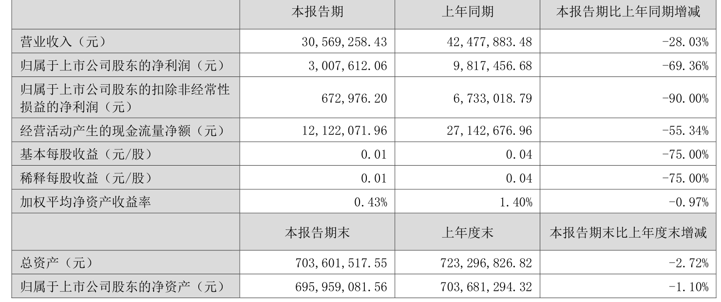 方直科技：2025年上半年净利润300.76万元 同比下降69.36%