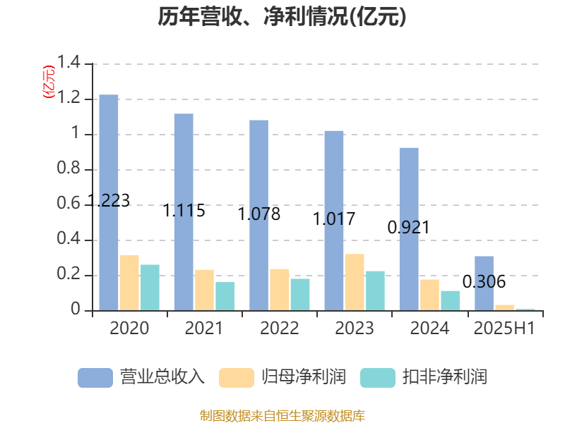方直科技：2025年上半年净利润300.76万元 同比下降69.36%