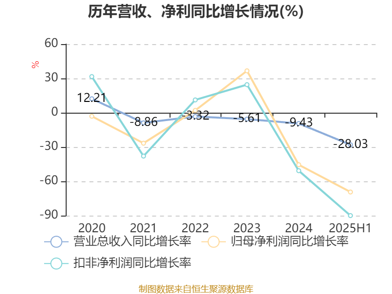 方直科技：2025年上半年净利润300.76万元 同比下降69.36%