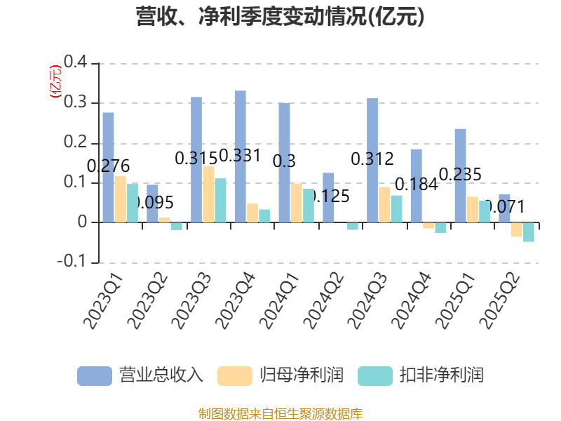 方直科技：2025年上半年净利润300.76万元 同比下降69.36%