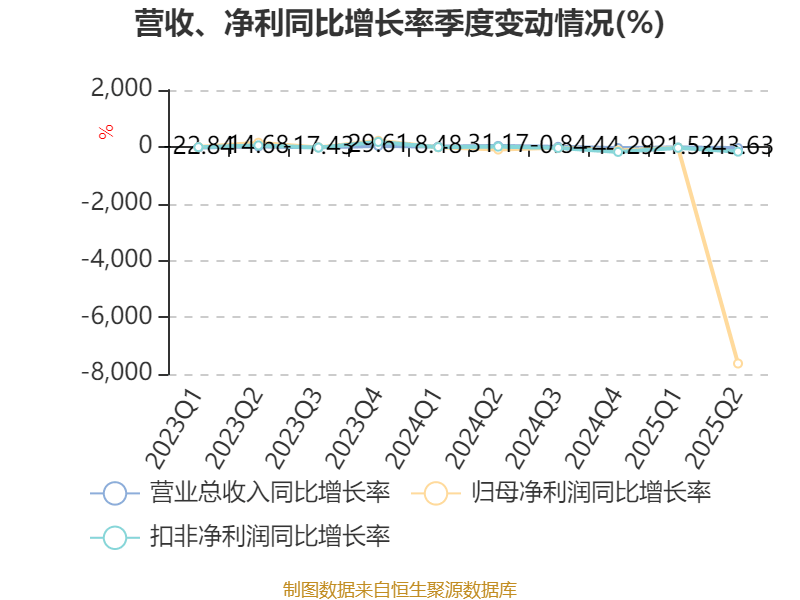 方直科技：2025年上半年净利润300.76万元 同比下降69.36%