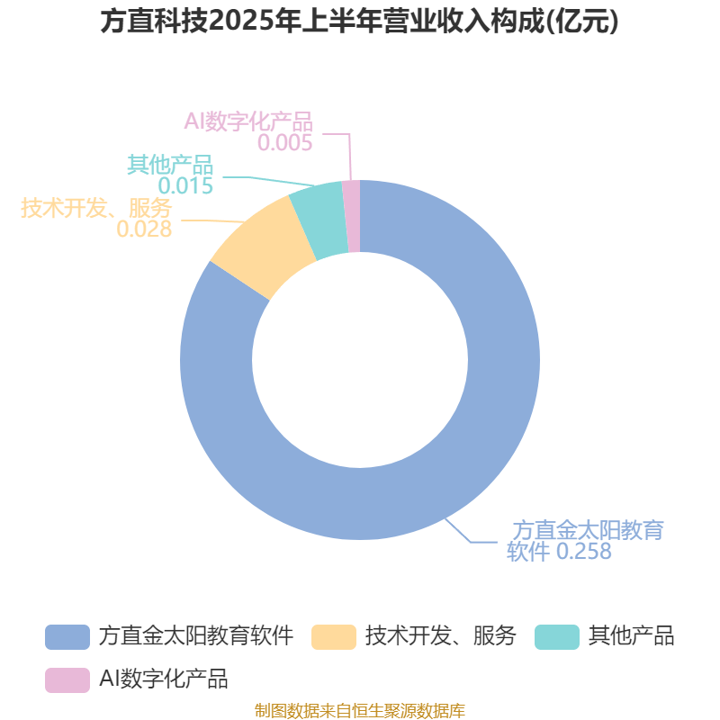 方直科技：2025年上半年净利润300.76万元 同比下降69.36%