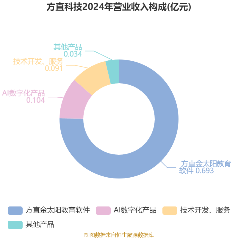 方直科技：2025年上半年净利润300.76万元 同比下降69.36%