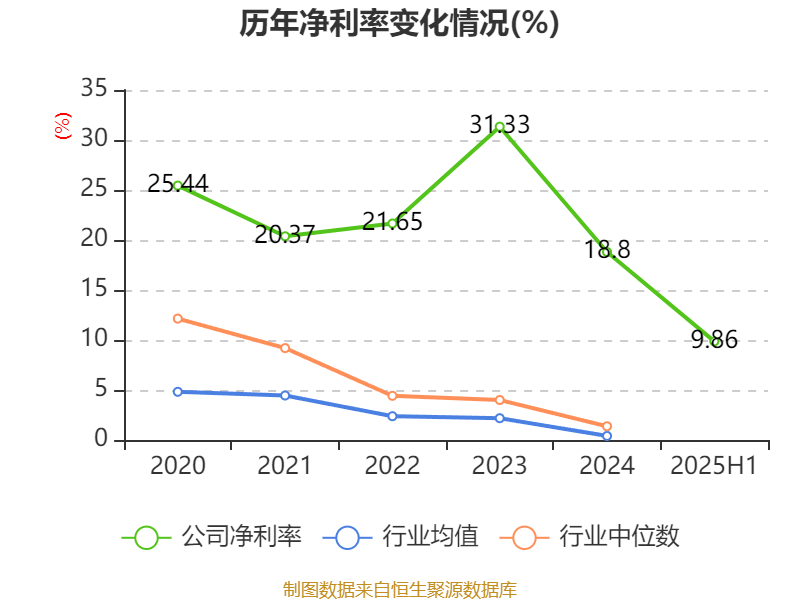 方直科技：2025年上半年净利润300.76万元 同比下降69.36%