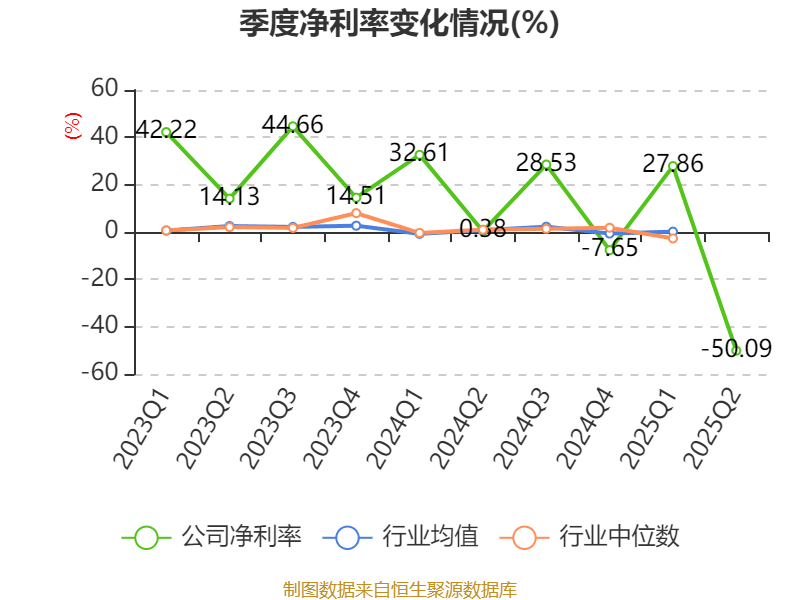 方直科技：2025年上半年净利润300.76万元 同比下降69.36%