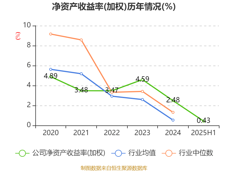 方直科技：2025年上半年净利润300.76万元 同比下降69.36%