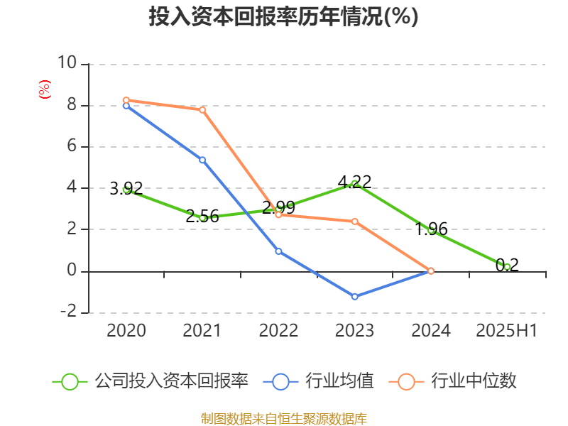 方直科技：2025年上半年净利润300.76万元 同比下降69.36%
