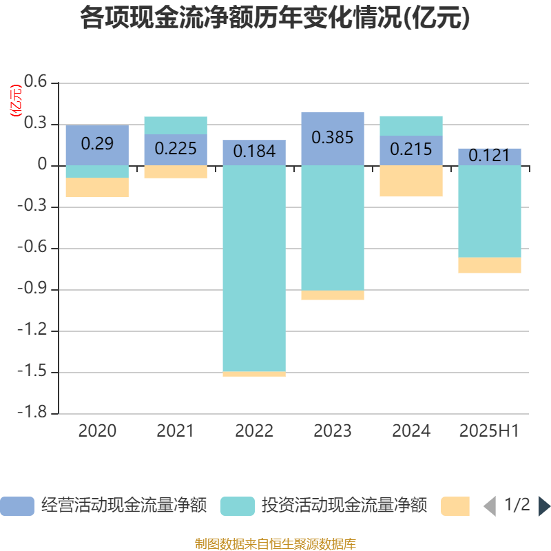 方直科技：2025年上半年净利润300.76万元 同比下降69.36%
