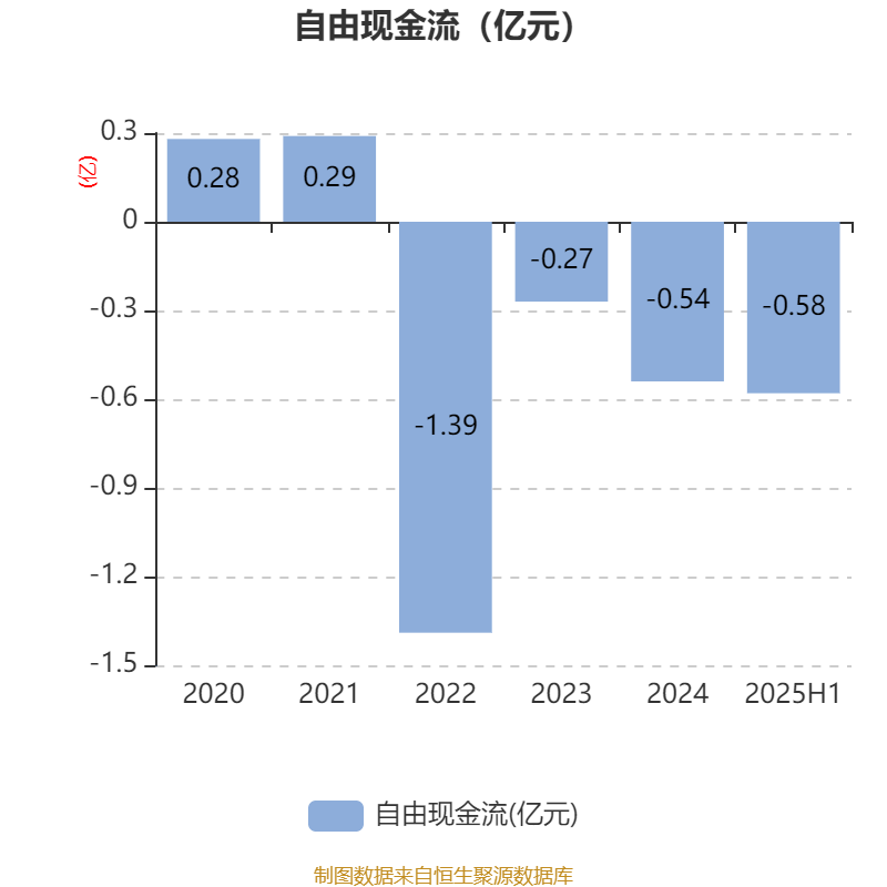 方直科技：2025年上半年净利润300.76万元 同比下降69.36%