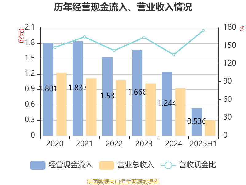 方直科技：2025年上半年净利润300.76万元 同比下降69.36%