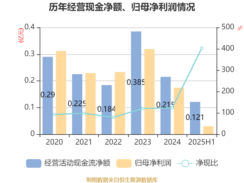 方直科技：2025年上半年净利润300.76万元 同比下降69.36%