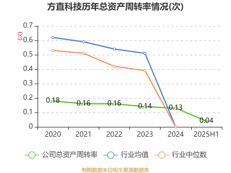 方直科技：2025年上半年净利润300.76万元 同比下降69.36%