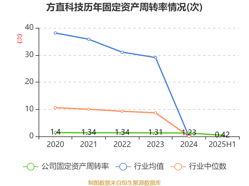 方直科技：2025年上半年净利润300.76万元 同比下降69.36%