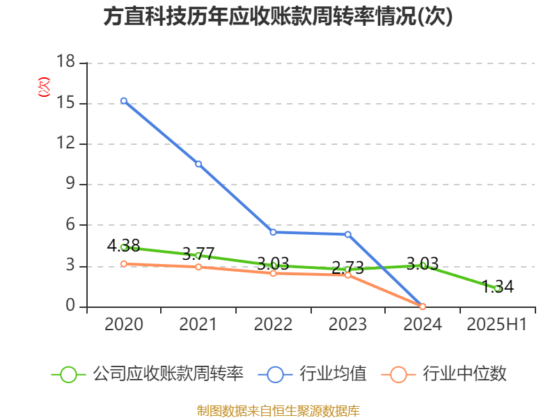方直科技：2025年上半年净利润300.76万元 同比下降69.36%
