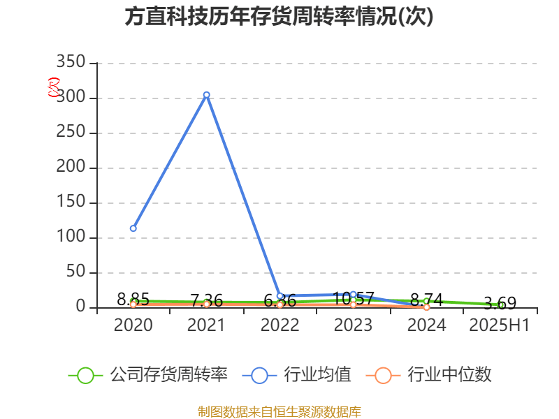 方直科技：2025年上半年净利润300.76万元 同比下降69.36%