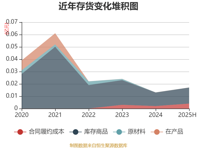 方直科技：2025年上半年净利润300.76万元 同比下降69.36%