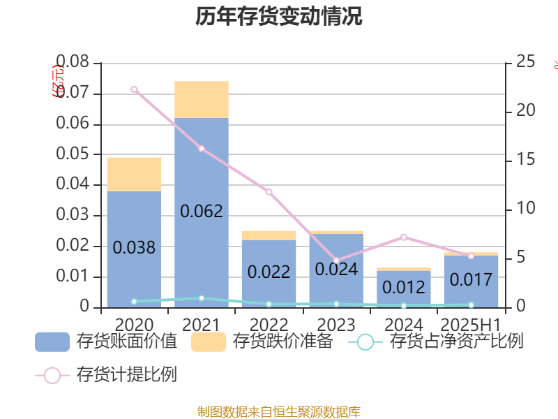 方直科技：2025年上半年净利润300.76万元 同比下降69.36%