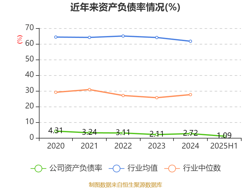 方直科技：2025年上半年净利润300.76万元 同比下降69.36%
