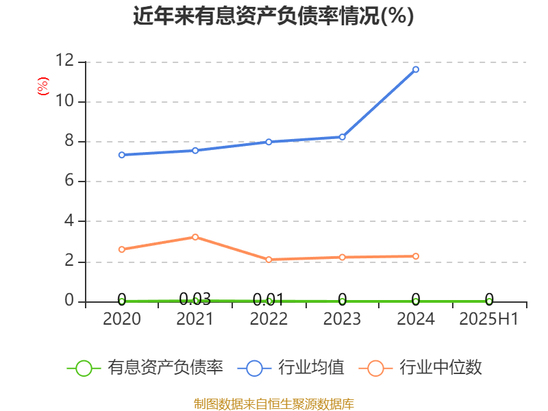 方直科技：2025年上半年净利润300.76万元 同比下降69.36%
