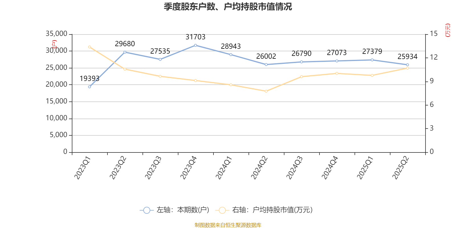 方直科技：2025年上半年净利润300.76万元 同比下降69.36%