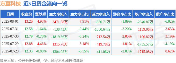 方直科技（300235）8月1日主力资金净买入3471.58万元