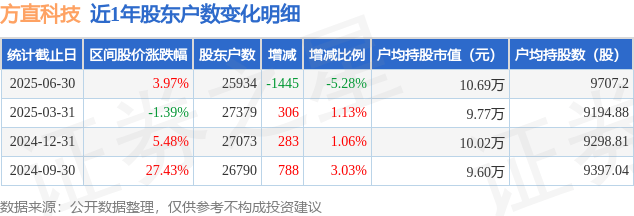 方直科技(300235)6月30日股东户数2.59万户，较上期减少5.28%