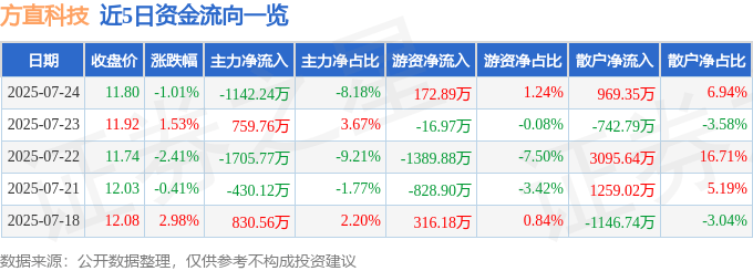方直科技（300235）7月24日主力资金净卖出1142.24万元