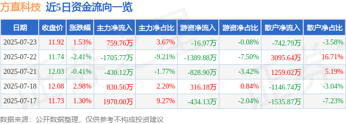 方直科技（300235）7月23日主力资金净买入759.76万元