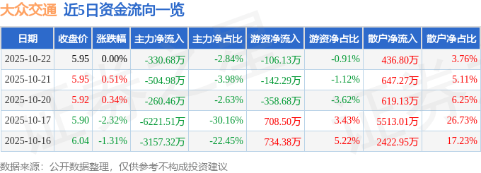 股票行情快报：大众交通（600611）10月22日主力资金净卖出330.68万元