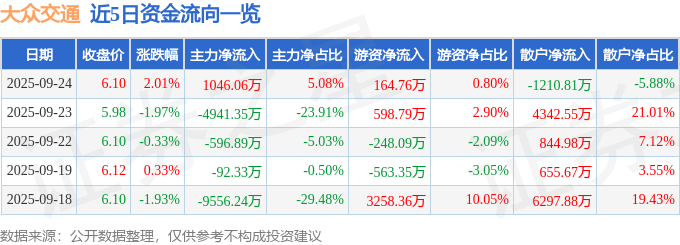 股票行情快报：大众交通（600611）9月24日主力资金净买入1046.06万元
