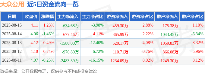 股票行情快报:大众公用(600635)8月15日主力资金净卖出634.68万元